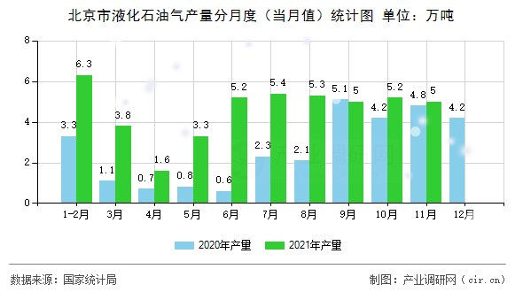 北京市液化石油氣產量分月度（當月值）統計圖