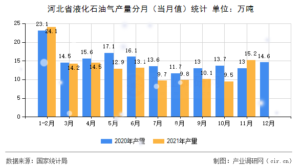河北省液化石油氣產量分月（當月值）統計