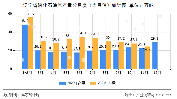 遼寧省液化石油氣產(chǎn)量分月度（當(dāng)月值）統(tǒng)計圖