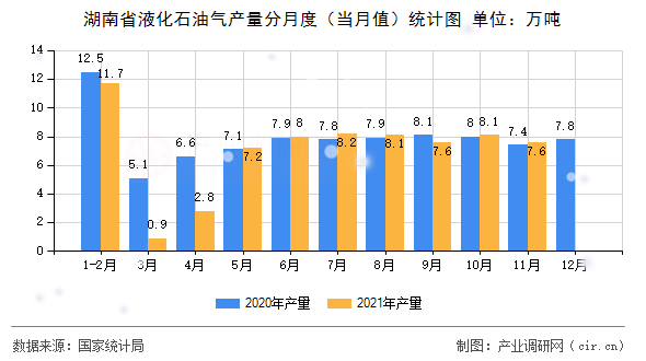 湖南省液化石油氣產量分月度（當月值）統計圖