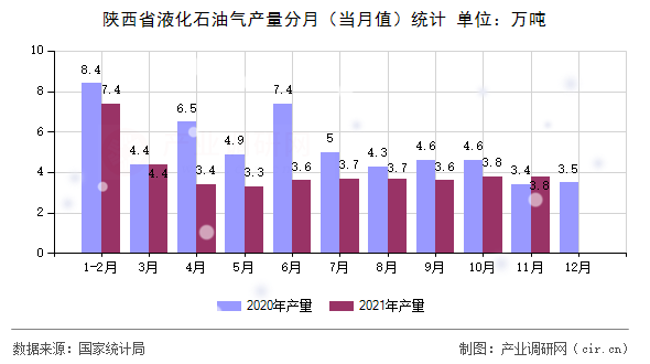 陜西省液化石油氣產量分月（當月值）統計