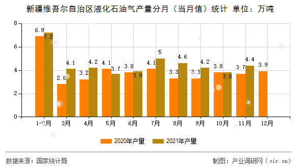 新疆維吾爾自治區液化石油氣產量分月（當月值）統計