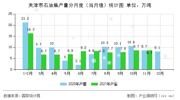 天津市石油焦產量分月度（當月值）統計圖