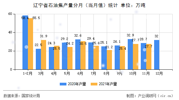 遼寧省石油焦產量分月（當月值）統計