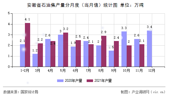 安徽省石油焦產量分月度（當月值）統計圖