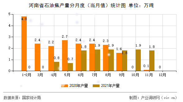 河南省石油焦產量分月度（當月值）統計圖