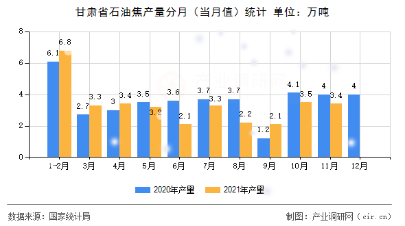 甘肅省石油焦產量分月（當月值）統計