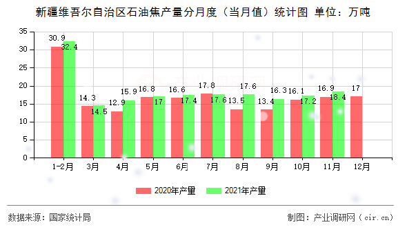 新疆維吾爾自治區石油焦產量分月度（當月值）統計圖