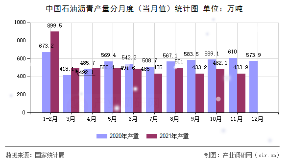 中國石油瀝青產量分月度（當月值）統計圖