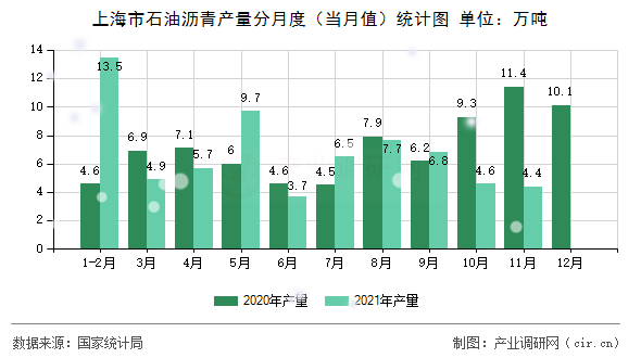 上海市石油瀝青產量分月度（當月值）統計圖