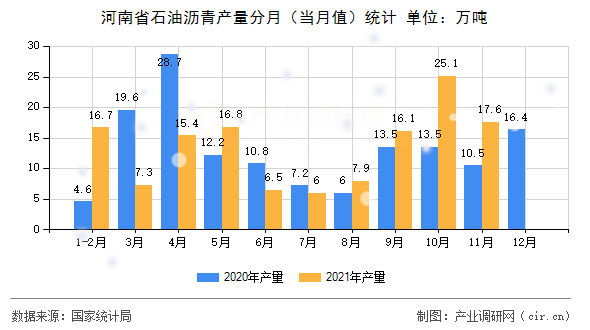 河南省石油瀝青產量分月（當月值）統計