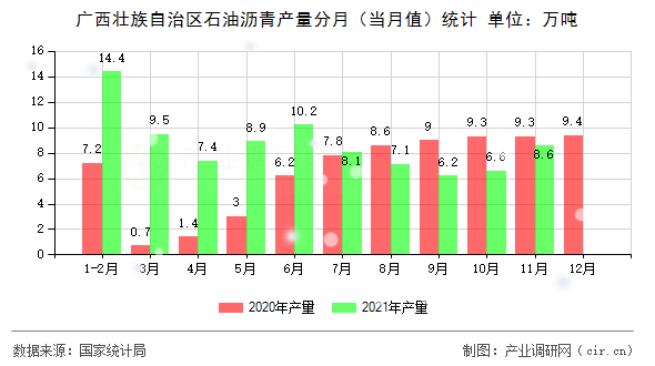 廣西壯族自治區(qū)石油瀝青產(chǎn)量分月（當月值）統(tǒng)計
