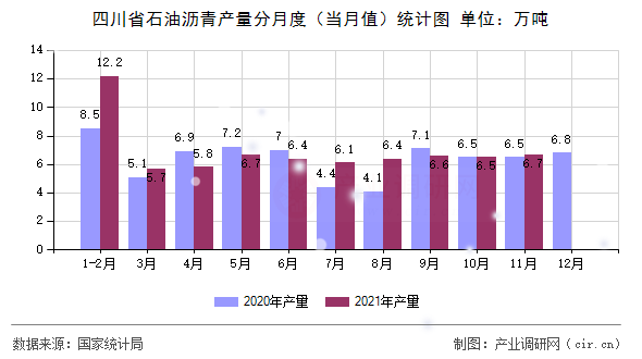 四川省石油瀝青產量分月度（當月值）統計圖