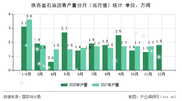 陜西省石油瀝青產量分月（當月值）統計