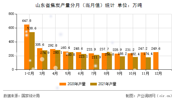 山東省焦炭產量分月(當月值)統計 山東省焦炭產量分月(當月值)統計