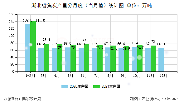 湖北省焦炭產(chǎn)量分月度（當(dāng)月值）統(tǒng)計圖