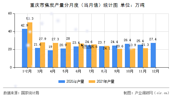 重慶市焦炭產量分月度（當月值）統計圖