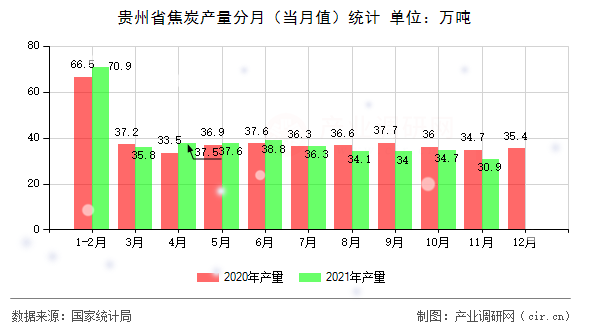 貴州省焦炭產量分月（當月值）統計