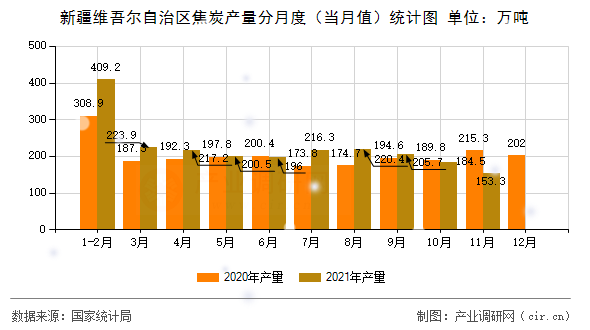 新疆維吾爾自治區焦炭產量分月度（當月值）統計圖