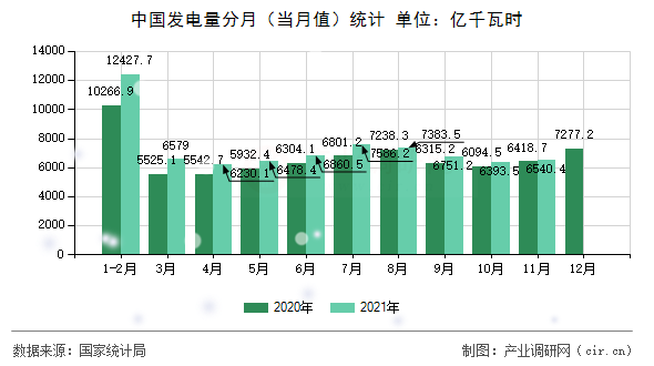 中國發電量分月（當月值）統計