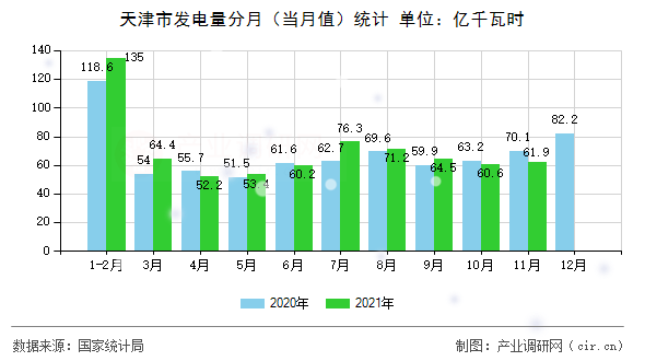 天津市發電量分月（當月值）統計