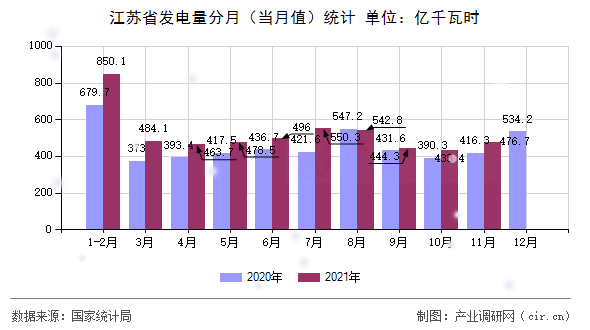 江蘇省發電量分月（當月值）統計