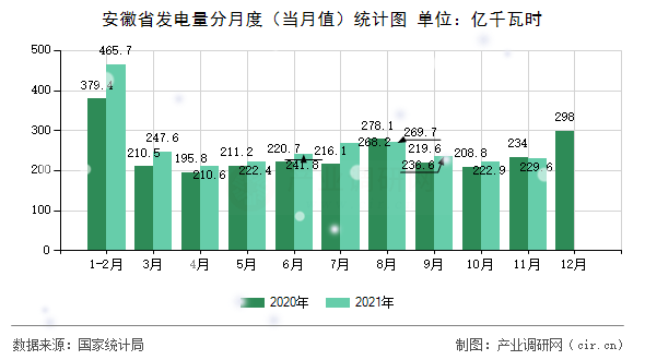 安徽省發(fā)電量分月度（當(dāng)月值）統(tǒng)計(jì)圖