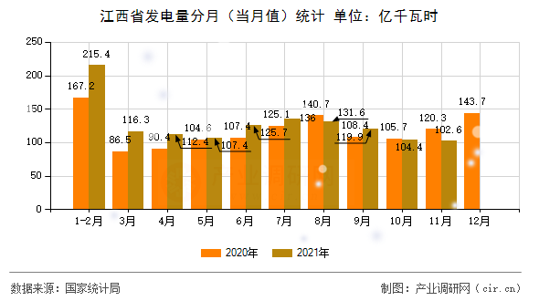 江西省發(fā)電量分月（當月值）統(tǒng)計