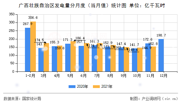廣西壯族自治區發電量分月度（當月值）統計圖