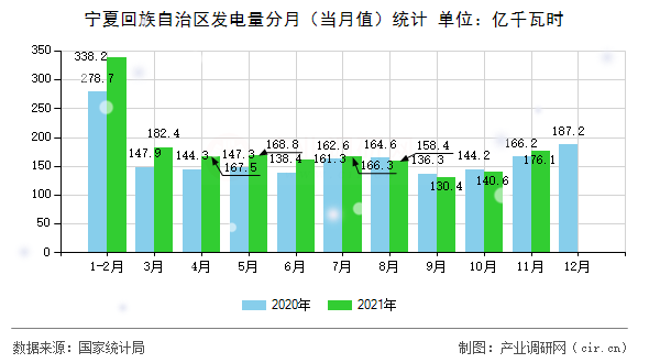 寧夏回族自治區發電量分月（當月值）統計