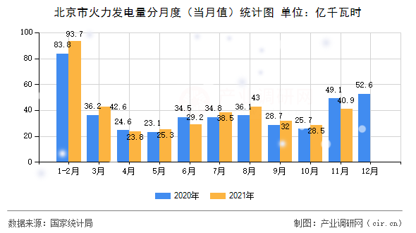 北京市火力發(fā)電量分月度（當月值）統(tǒng)計圖