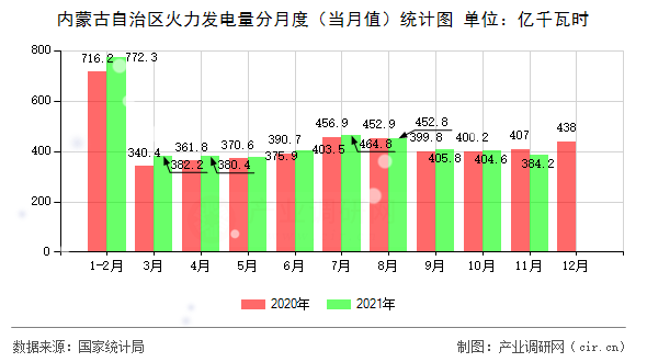 內蒙古自治區火力發電量分月度（當月值）統計圖