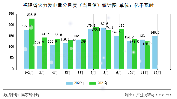 福建省火力發(fā)電量分月度（當(dāng)月值）統(tǒng)計(jì)圖