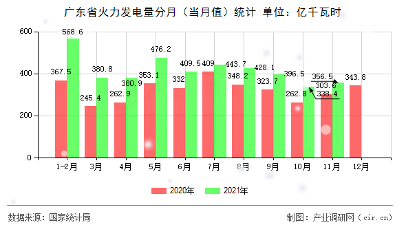廣東省火力發電量分月（當月值）統計