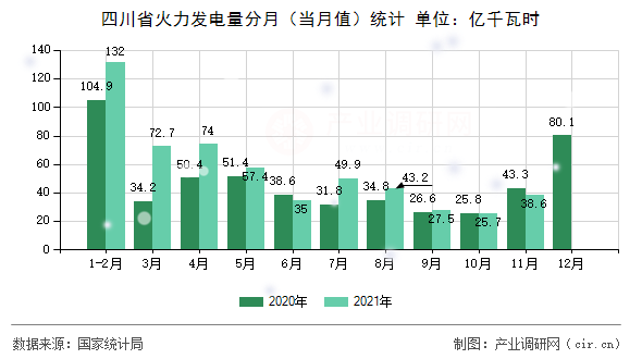 四川省火力發電量分月（當月值）統計