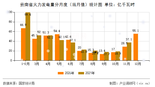 云南省火力發電量分月度（當月值）統計圖
