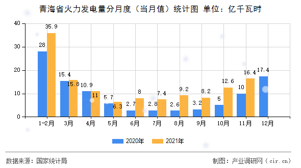 青海省火力發電量分月度（當月值）統計圖