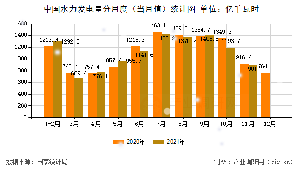 中國水力發(fā)電量分月度（當(dāng)月值）統(tǒng)計(jì)圖