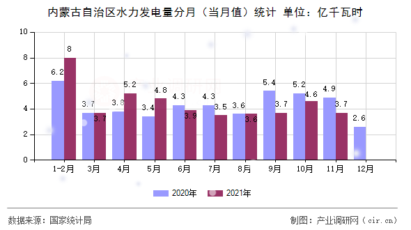 內蒙古自治區水力發電量分月（當月值）統計