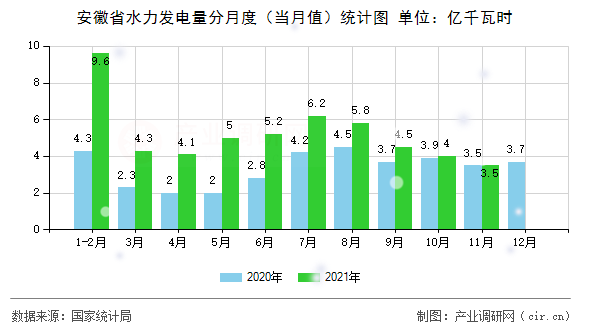 安徽省水力發電量分月度(當月值)統計圖 安徽省水力發電量分月度(當月值)統計圖