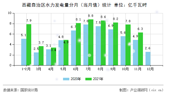 西藏自治區水力發電量分月（當月值）統計