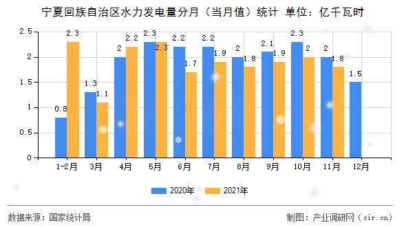 寧夏回族自治區水力發電量分月（當月值）統計