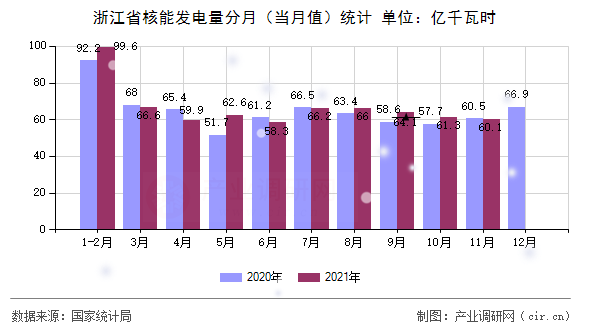 浙江省核能發電量分月（當月值）統計