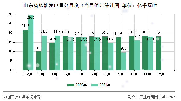 山東省核能發電量分月度（當月值）統計圖