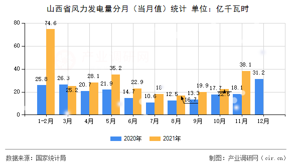 山西省風力發電量分月（當月值）統計
