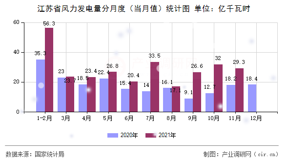 江蘇省風力發電量分月度（當月值）統計圖
