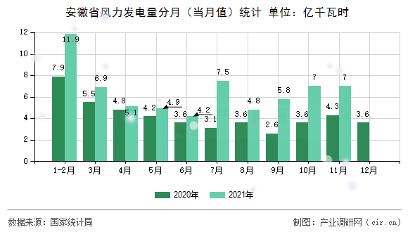 安徽省風力發電量分月（當月值）統計