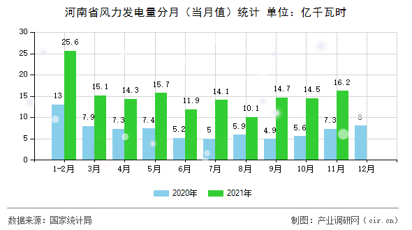 河南省風力發(fā)電量分月（當月值）統(tǒng)計
