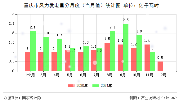 重慶市風力發電量分月度（當月值）統計圖