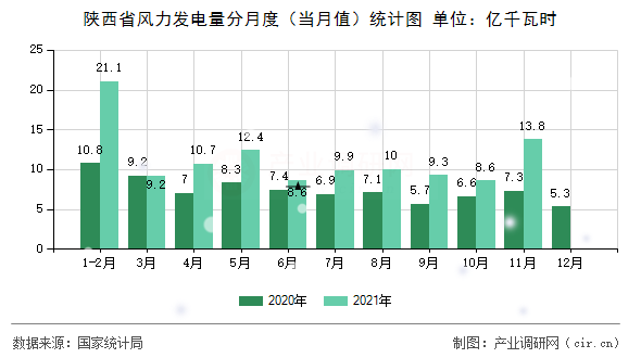 陜西省風力發電量分月度（當月值）統計圖